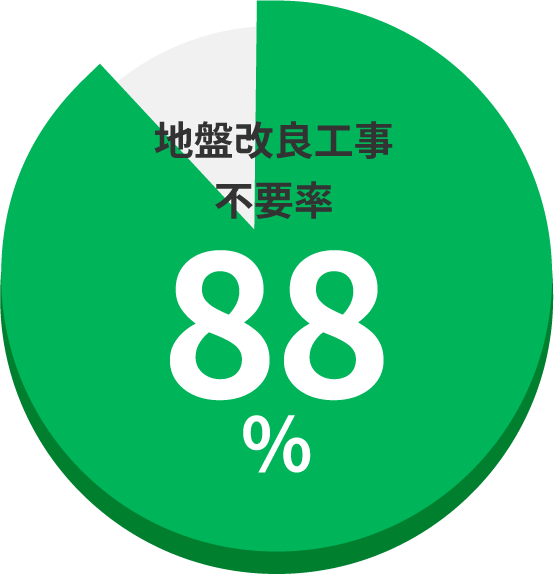地盤改良工事不要率 88% !