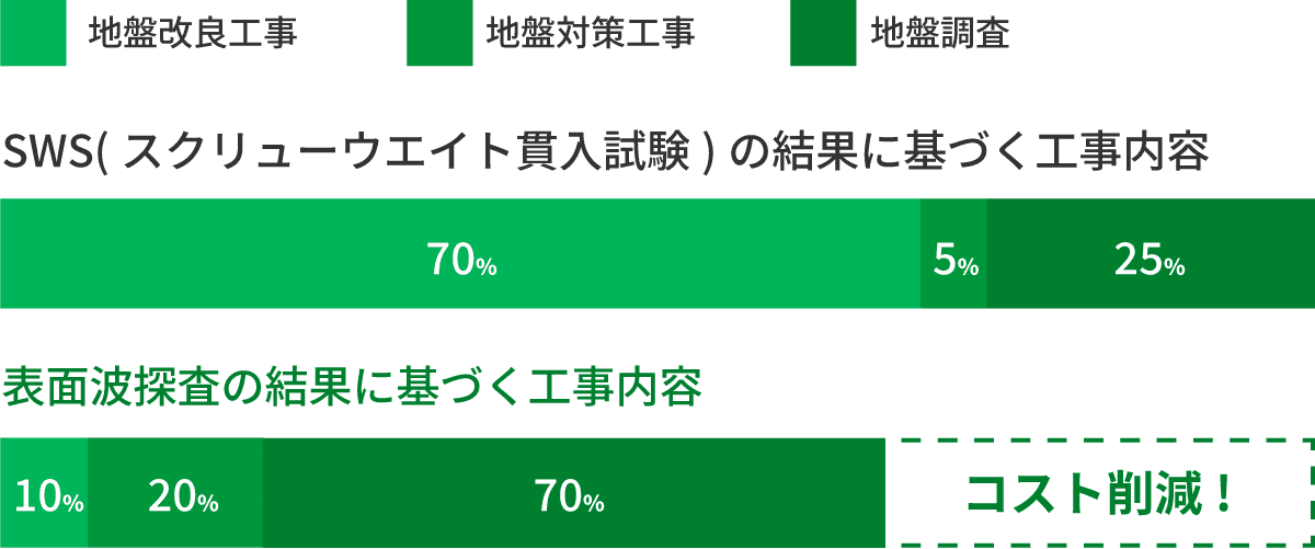 表面波探査はトータルでは低コスト!